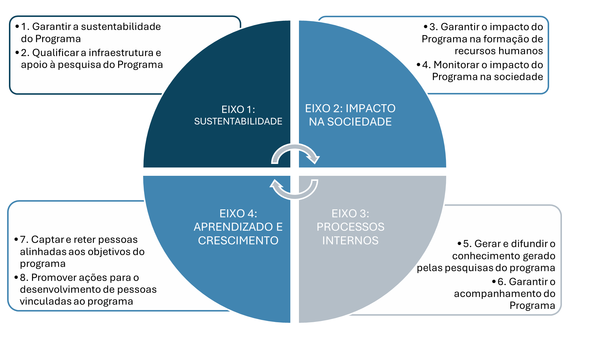 EIXO 1: SUSTENTABILIDADE
	Garantir a sustentabilidade do Programa
	Qualificar a infraestrutura e apoio à pesquisa do Programa
	EIXO 2: IMPACTO NA SOCIEDADE
	Garantir o impacto do Programa na formação de recursos humanos
	Monitorar o impacto do Programa na sociedade
	EIXO 3: PROCESSOS INTERNOS
	Gerar e difundir o conhecimento gerado pelas pesquisas do programa
	Garantir o acompanhamento do Programa
	EIXO 4: APRENDIZADO E CRESCIMENTO
	Captar e reter pessoas alinhadas aos objetivos do programa
	Promover ações para o desenvolvimento de pessoas vinculadas ao programa